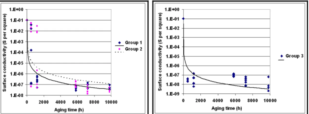 Figure 2.9  Surface conductivity measurements of the grounded electrode for each  slot PD site of group 1 and 2 (left) and group 3 (right) 