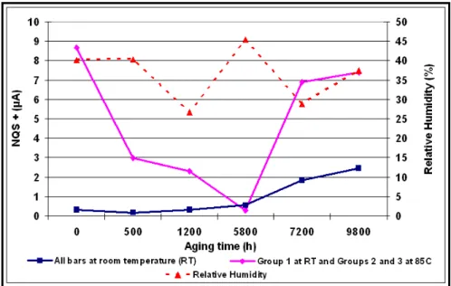 Figure 2.10  Evolution of the NQS + of all six bars in parallel  measured with the capacitive coupler at room temperature and 