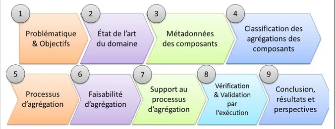 Figure 1 Les neuf étapes de la méthodologie de recherche de la thèse 