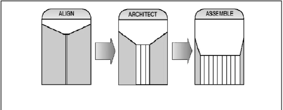 Figure 1.2 Les trois phases majeures du projet   de développement de l‟approche Select Perspective  