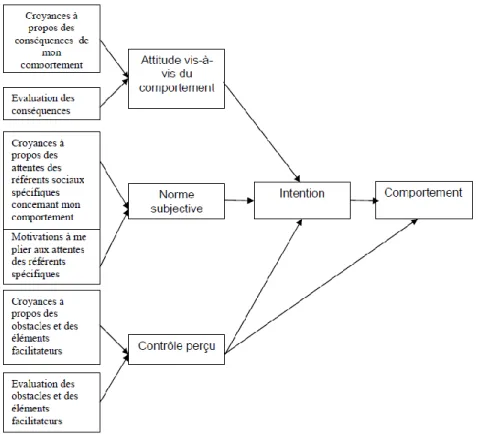 Fig 4. Modèle du comportement planifié d’Ajzen (1991) 