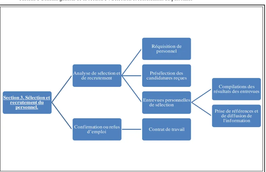 Tableau 3 Schéma général de la section 3 : Sélection et recrutement du personnel  