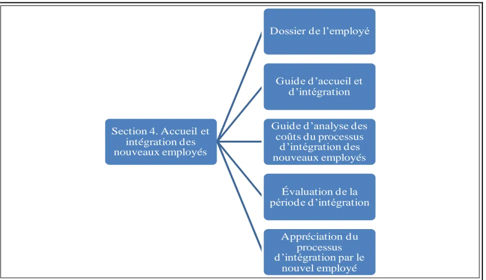 Tableau 4 Schéma général de la section 4 : Accueil et intégration des nouveaux employés 
