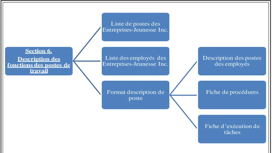 Tableau 6 Schéma général de la section 6 : Description des fonctions des postes de travail 