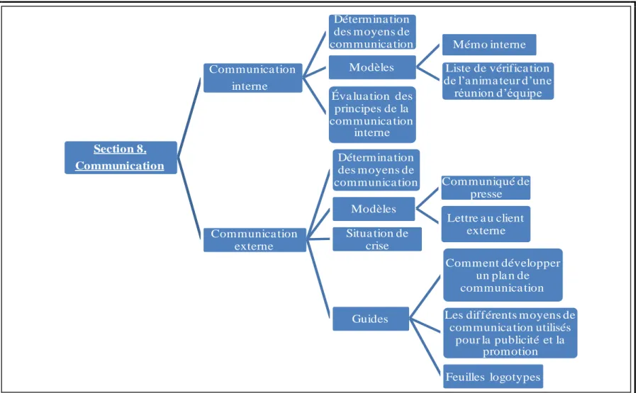 Tableau 8 Schéma général de la section 8 : Communication  