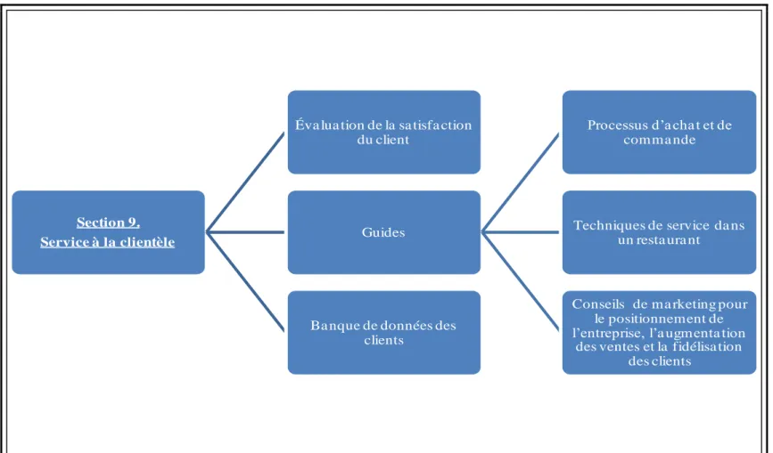 Tableau 9 Schéma général de la section 9 : Service à la clientèle  