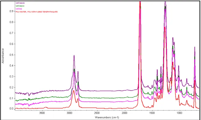 Figure 2.18 Spectre FTIR_ATR pour les trois matériaux  2.2.3  Caractérisation électrique 