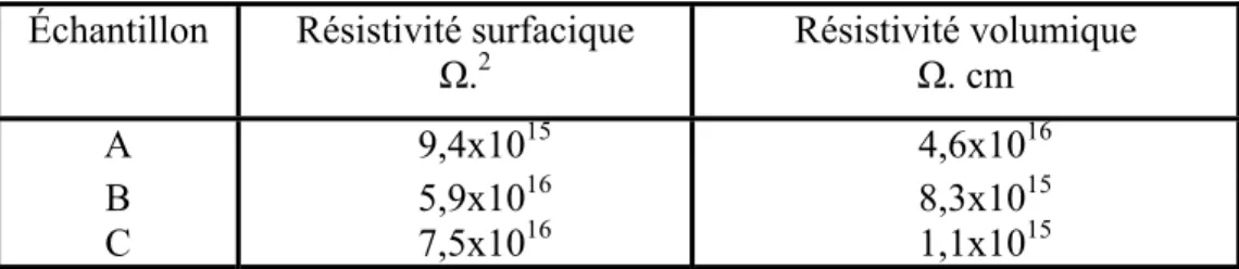 Tableau 2.4 Résistivité surfacique et volumique des trois échantillons  du même matériau VNT840 