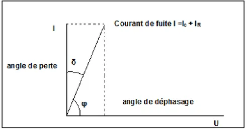 Figure 2.26 Courant et tension dans un diagramme de phase  2.2.4  Analyse mécanique 