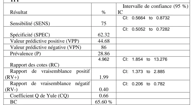 Tableau 4 : valeurs diagnostiques du Thermomètre des pensées positives (TPP)  TPP   Résultat  %  Intervalle de confiance (95 %) IC  Sensibilité (SENS)  75  CI:   0.5664   to   0.8732  Spécificité (SPEC)   62.32  CI:   0.5052   to   0.7282 