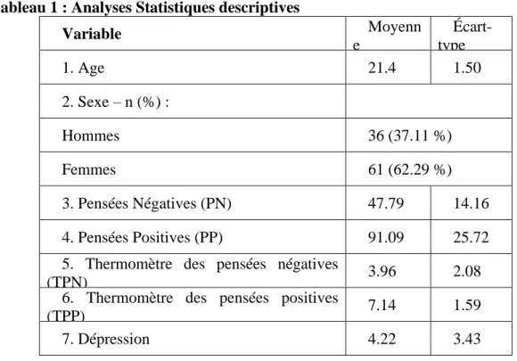 Tableau 1 : Analyses Statistiques descriptives 