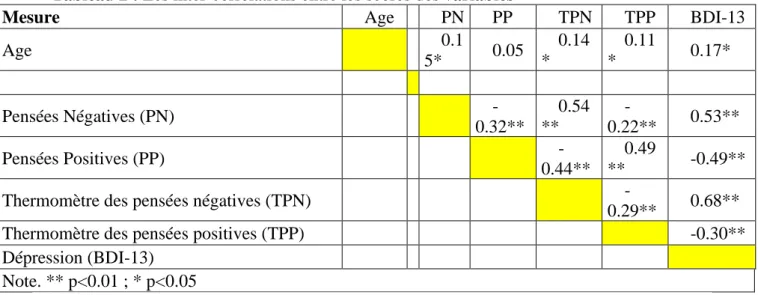 Tableau 2 : Les inter-corrélations entre les scores des variables  