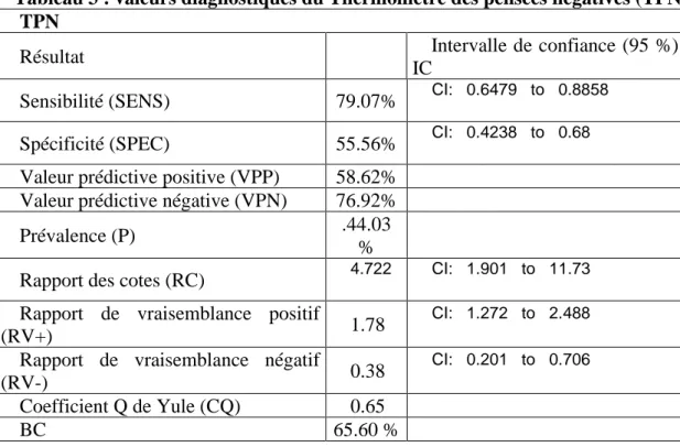 Tableau 3 : valeurs diagnostiques du Thermomètre des pensées négatives (TPN)  TPN 