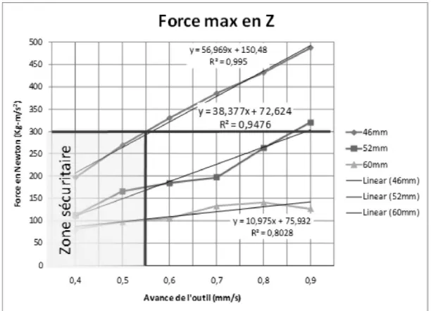Figure 3.5 Étude préliminaire des forces de réaction selon l'avance de l’ADV 