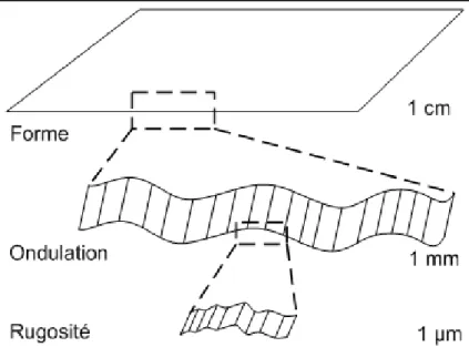 Figure 3.8 Différence entre la forme, l’ondulation et la rugosité de surface 