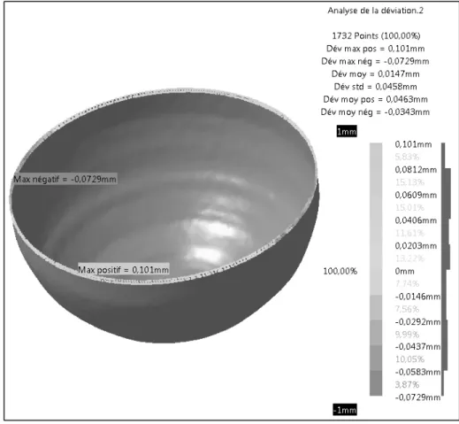 Figure 3.9 Analyse de l'ellipsoïde de l’équateur 