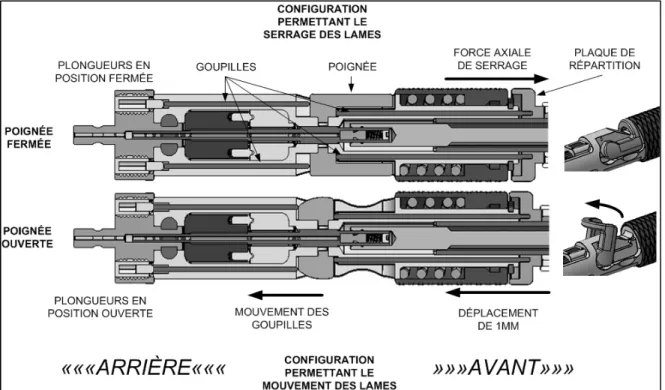 Figure 4.4 Mécanisme d'ajustement 