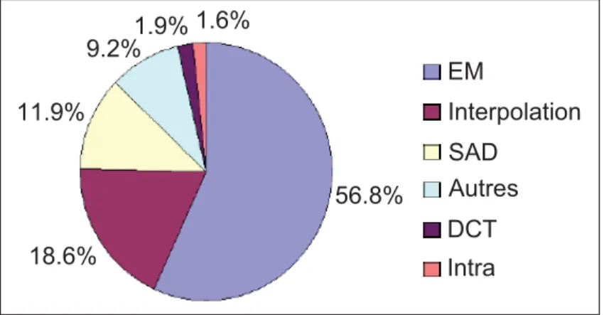 Figure 1.3 Répartition du temps de calcul des fonctions de codage du H.264. Adaptée de Shengfa et al