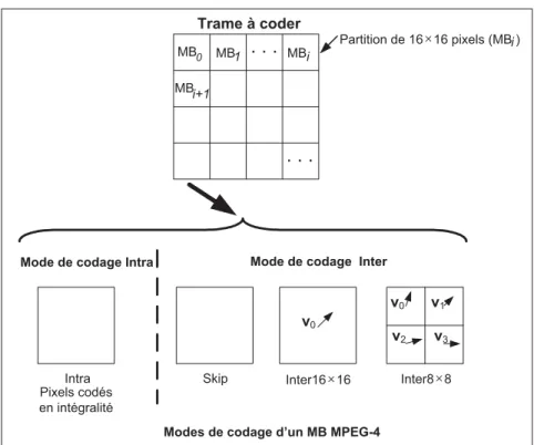 Figure 1.7 Modes de codage intra et inter de la norme MPEG-4.