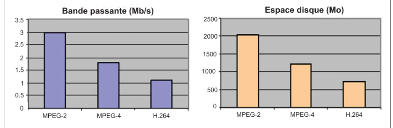 Figure 1.8 Performances du H.264 par rapport au MPEG-4 et au MPEG-2. Adaptée de Sokol (2011).