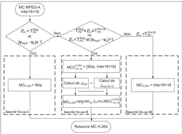 Figure 3.5 Processus de détermination du mode de codage H.264 pour un MB codé Inter16 × 16 en MPEG-4.