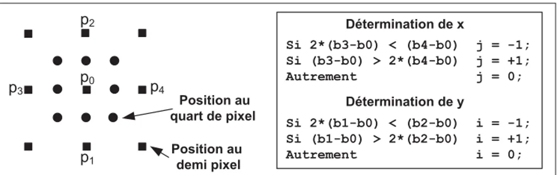 Figure 3.8 Algorithme de rafﬁnement des VMs du demi au quart de pixel d’Intel (Bhaskaran et Konstantinides (1997)).