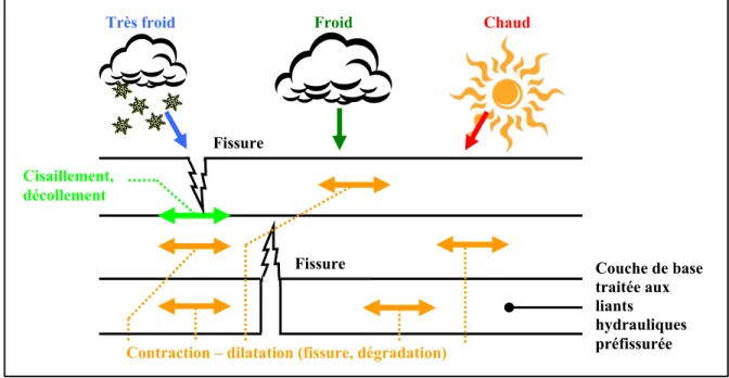 Figure 1.2 Schématisation des sollicitations induites par la température   Adaptée de Di Benedetto et Corté (2005, p