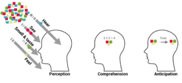 Figure A-5 : Niveaux de conscience de la situation dans le modèle d’Endsley (1995)   (adapté de Endsley et al., 2004) 