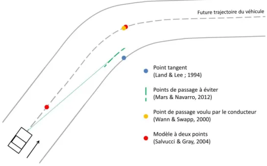 Figure B-3 : Localisation des points d’anticipation regardés lors du contrôle de trajectoire 