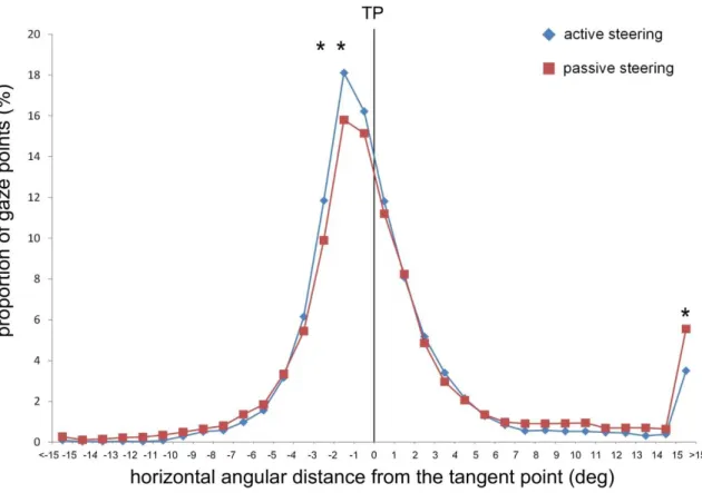 Figure B-5 : Distribution du regard par rapport au point tangent dans l'étude de Mars &amp; Navarro (2012) 