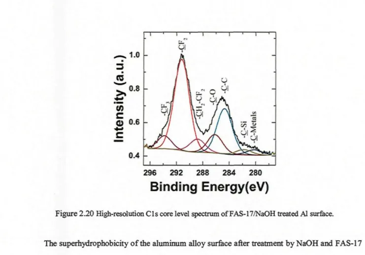 Figure 2.20 High-resolution Cls core level spectrum of FAS-17/NaOH treated Al surfece.