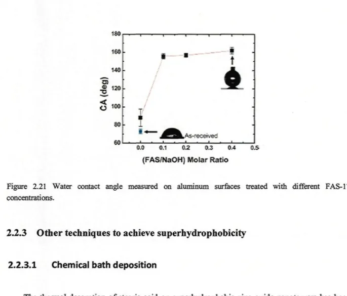 Figure 2.21 Water contact angle measured on aluminum surfaces treated with different FAS-17 concentrations.