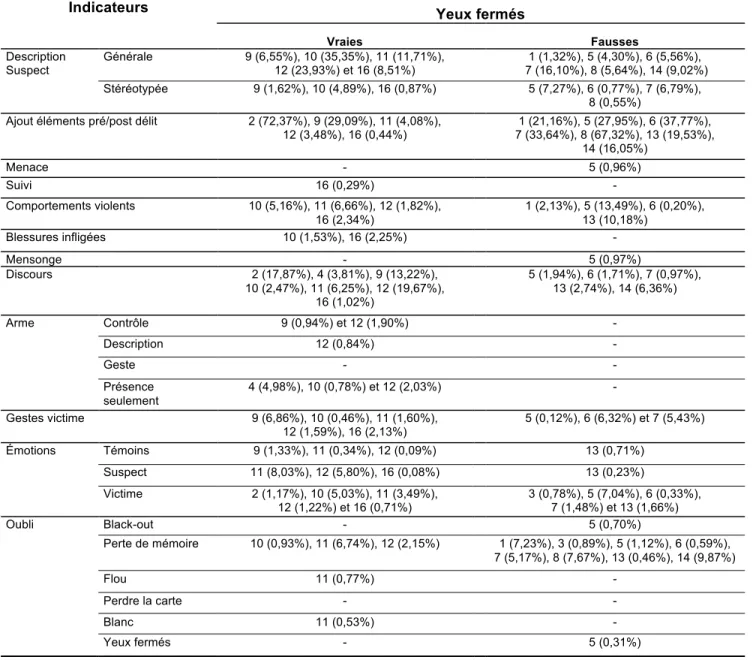 Tableau  VI :  Tableau  récapitulatif  de  l'analyse    des  différents  indicateurs  du  discours  des  plaignantes  à  la  phase  des  yeux  fermés  pour  les  vraies  et  les  fausses  allégations  de  crimes  violents