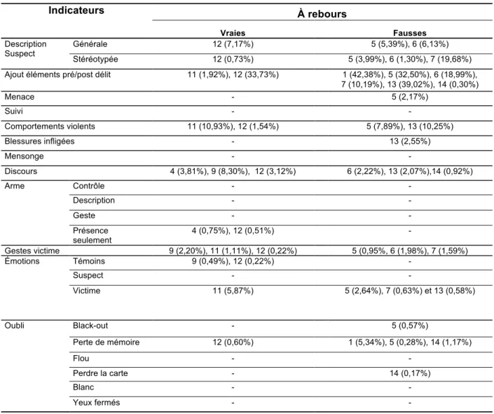 Tableau  VII :  Tableau  récapitulatif  de  l'analyse    des  différents  indicateurs  du  discours  des  plaignantes à la phase à rebours pour les vraies et les fausses allégations de crimes violents