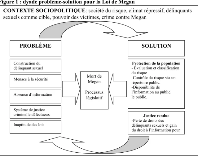 Figure 1 : dyade problème-solution pour la Loi de Megan 