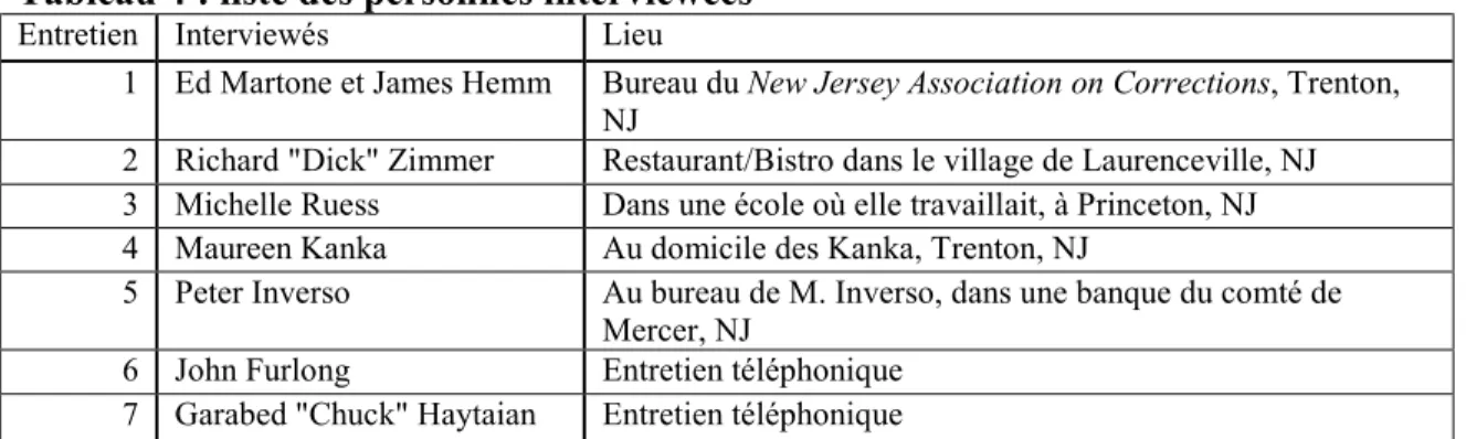 Tableau 4 : liste des personnes interviewées 