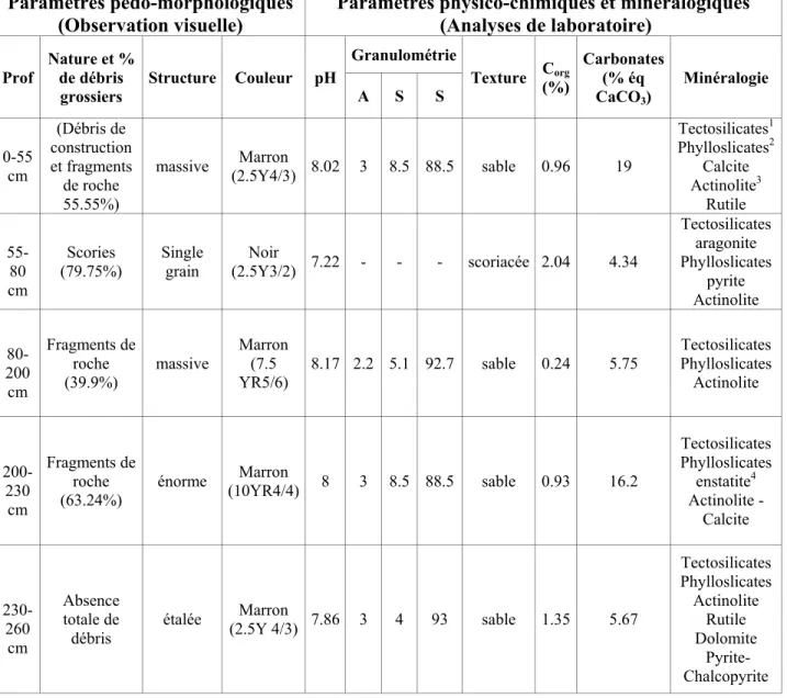 Tableau 3.1 Description pédologique du profil 1 