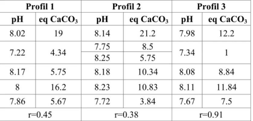 Tableau 3.5 Relation entre le pH et le contenu en CaCO 3  