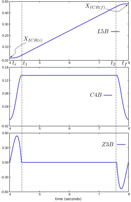 Figure 3.4: Linear with fifth order blends ICR point motion trajectory in first exper- exper-iment (upper), its first derivative being a constant with fourth order blends (middle), and the second derivative (lower).