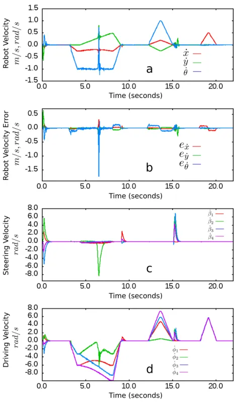 Figure 3.7: Measured response of the experiments employing the embedded controller, while executing the benchmark test trajectory.