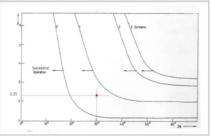 Figure 2.2 Détermination de n pour un diffuseur grand angle  Tirée de Mehta et Bradshaw (1979, p