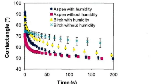 Figure 4. 7 Dynamic contact angle of water on aspen surface heat-treated with and without humidity