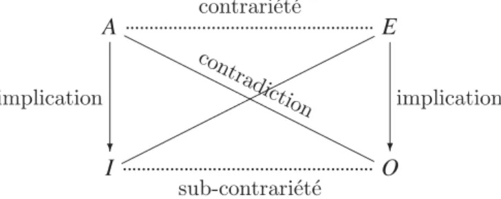 Figure 3.1 – Le Carr´e des Oppositions