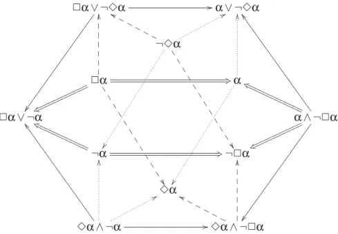 Figure 3.8 – Le T´etrad´eca`edre des Oppositions