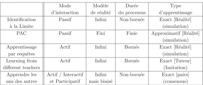 Table 4.1 – Synth`ese des diﬀ´erences entre paradigmes d’apprentissage