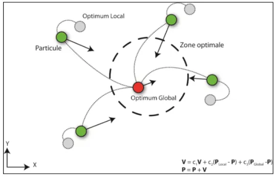 Figure 2.2 Optimisation par essaim de particules (OEP) 