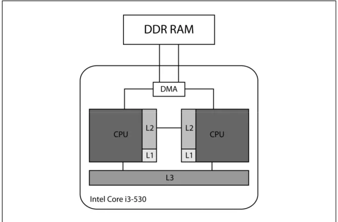 Figure 3.2 La configuration de la mémoire pour le processeur Intel Core i3-530 
