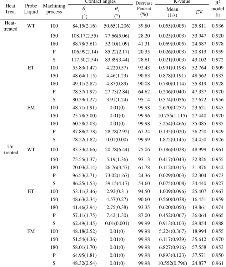 Table 2 Contact angles and K-values on heat-treated and untreated Jack pine for different  machining processes and probe liquids