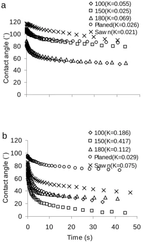 Figure 3 Dynamic Contact Angle of Water on (a) Heat-Treated and (b) Untreated  Jack Pine Surfaces Using Different Machining Methods 