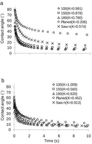Figure 4 Dynamic Contact Angle of Ethylene Glycol on (a) Heat-Treated and (b) Untreated  Jack Pine Surfaces Using Different Machining Methods 